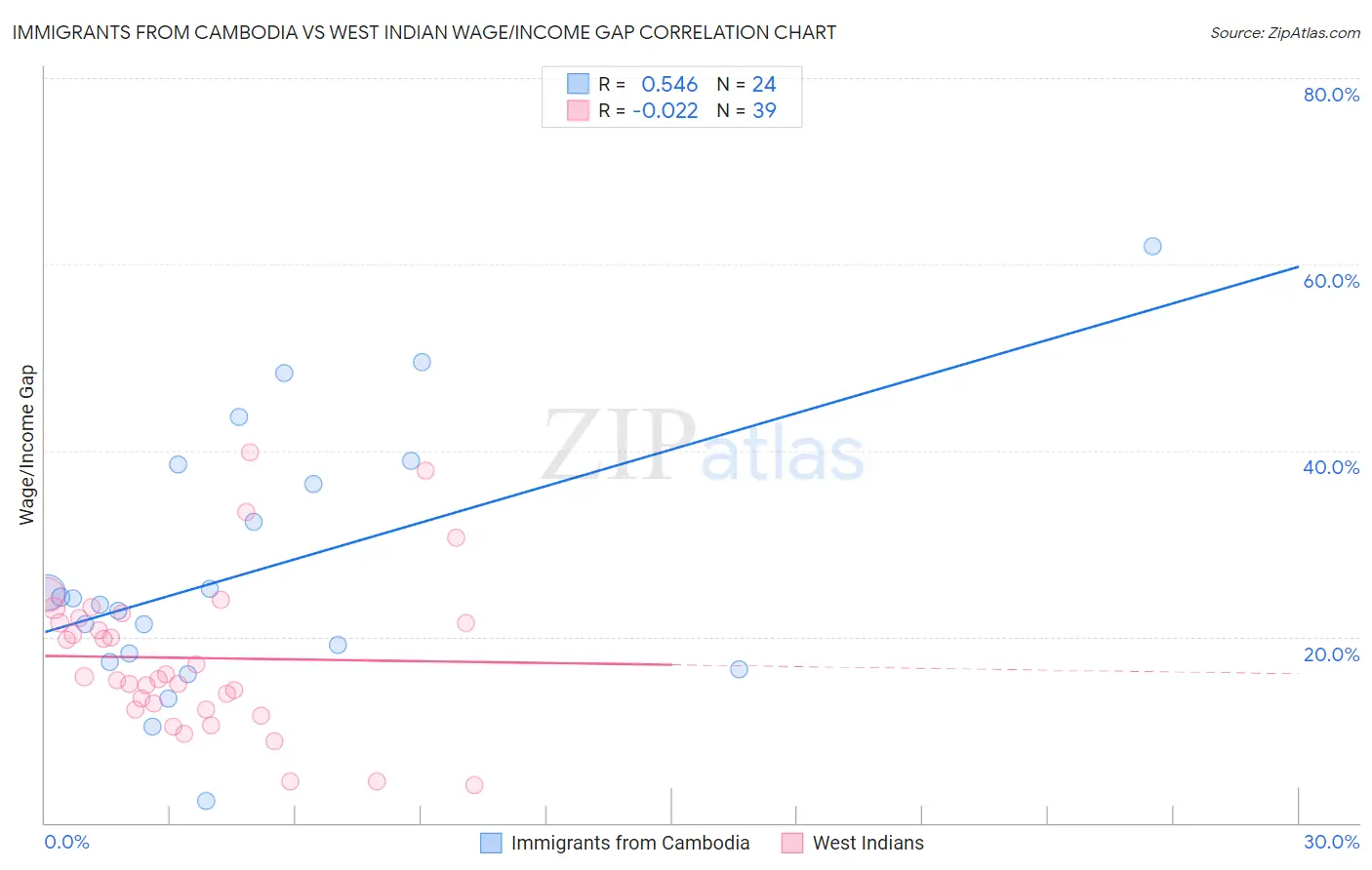 Immigrants from Cambodia vs West Indian Wage/Income Gap