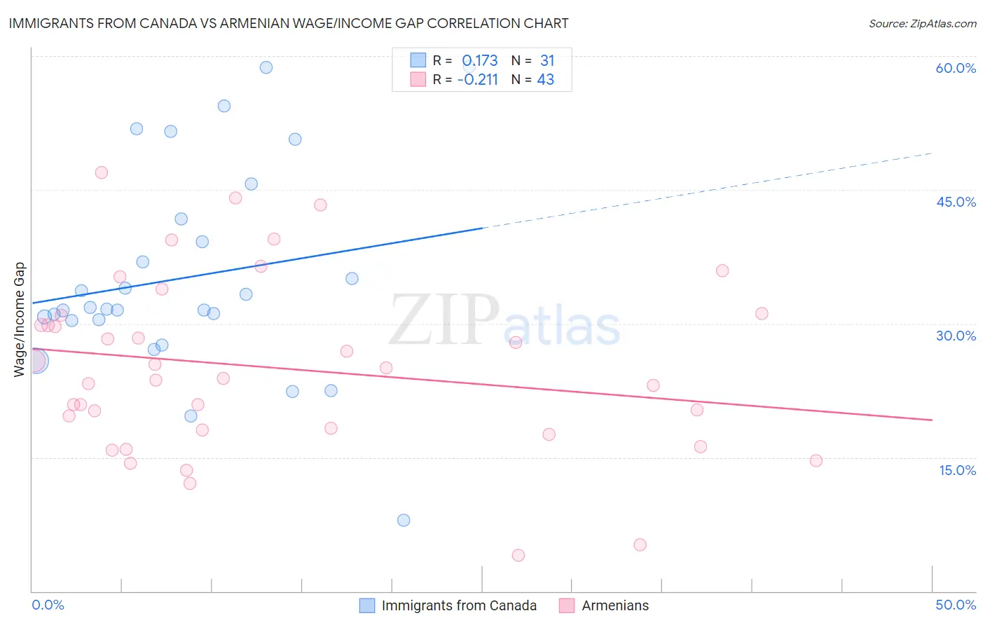 Immigrants from Canada vs Armenian Wage/Income Gap