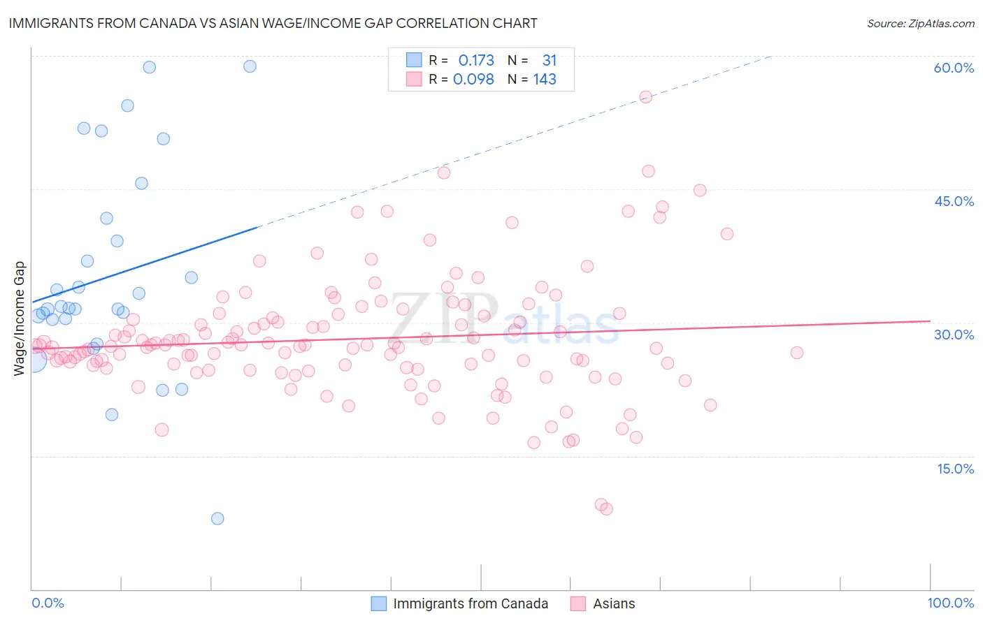 Immigrants from Canada vs Asian Wage/Income Gap