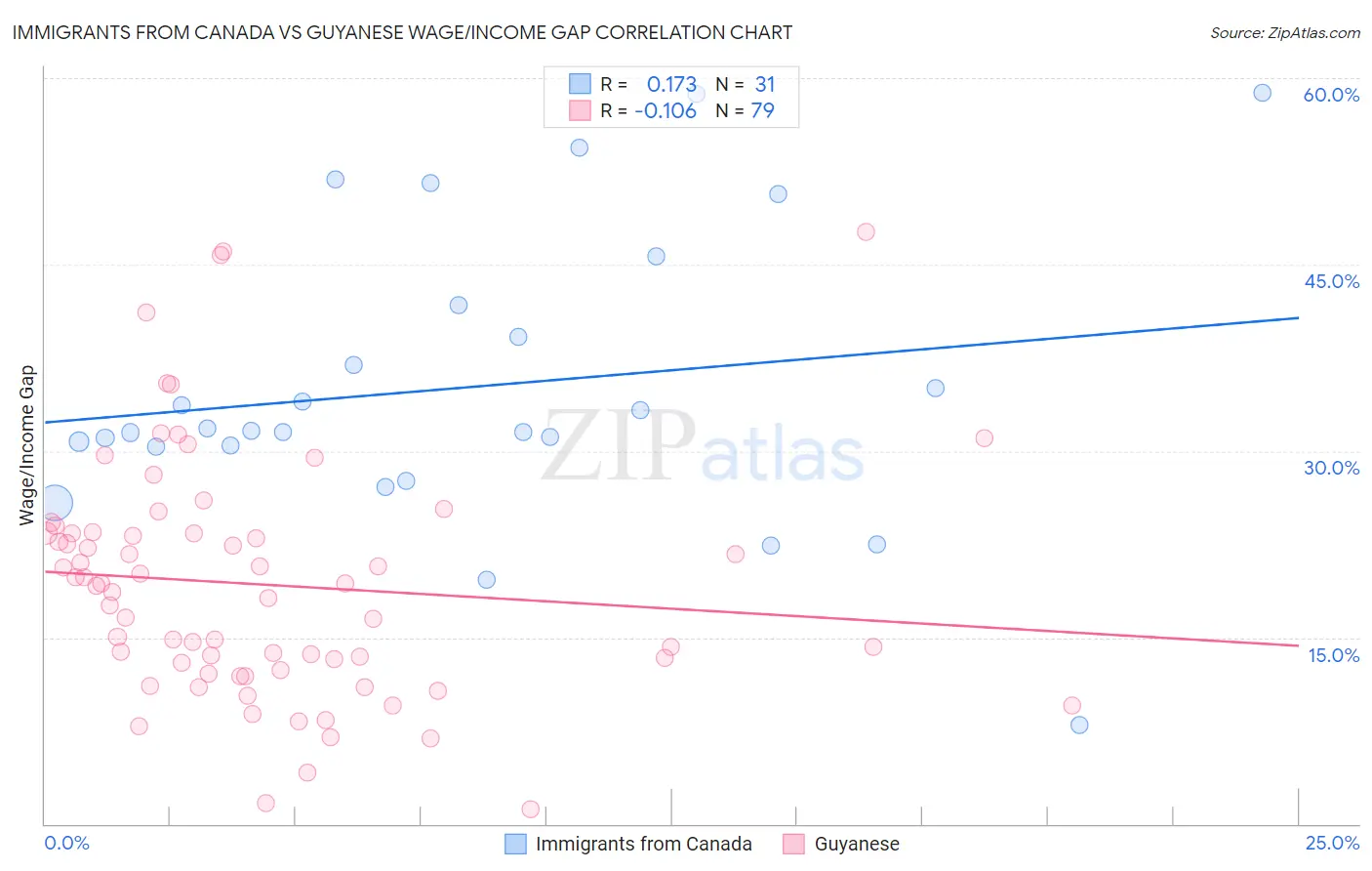 Immigrants from Canada vs Guyanese Wage/Income Gap