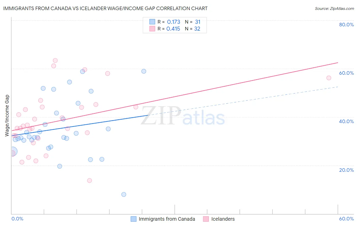 Immigrants from Canada vs Icelander Wage/Income Gap