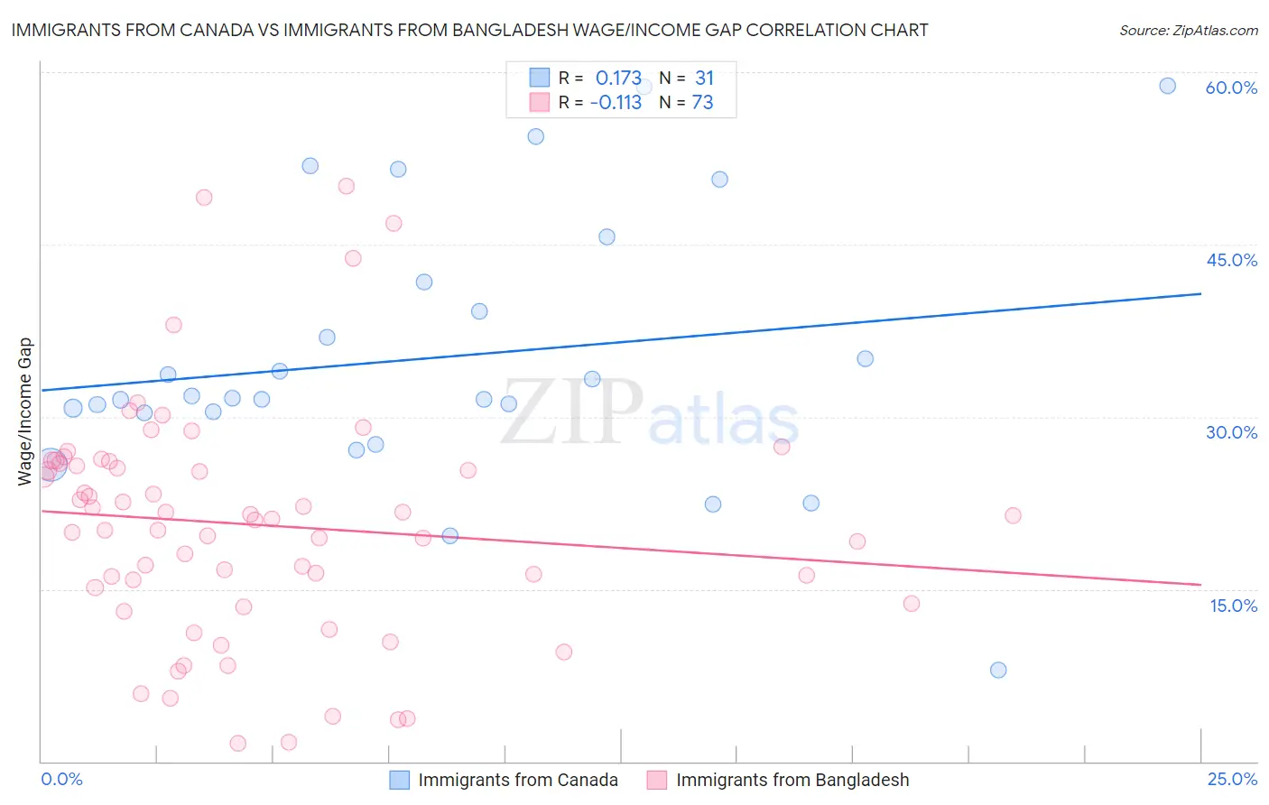 Immigrants from Canada vs Immigrants from Bangladesh Wage/Income Gap