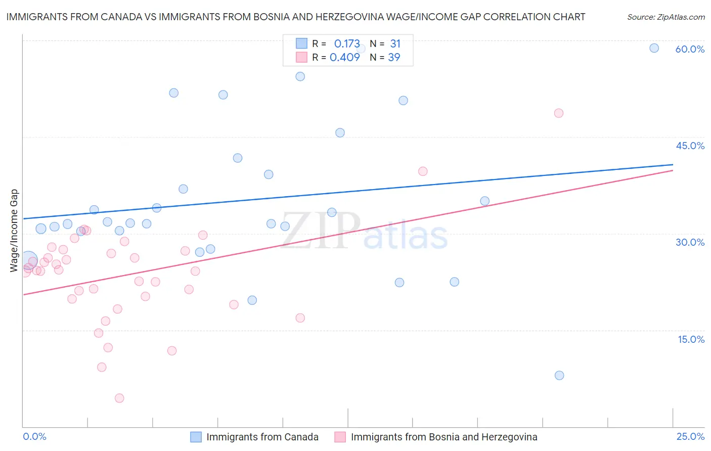 Immigrants from Canada vs Immigrants from Bosnia and Herzegovina Wage/Income Gap