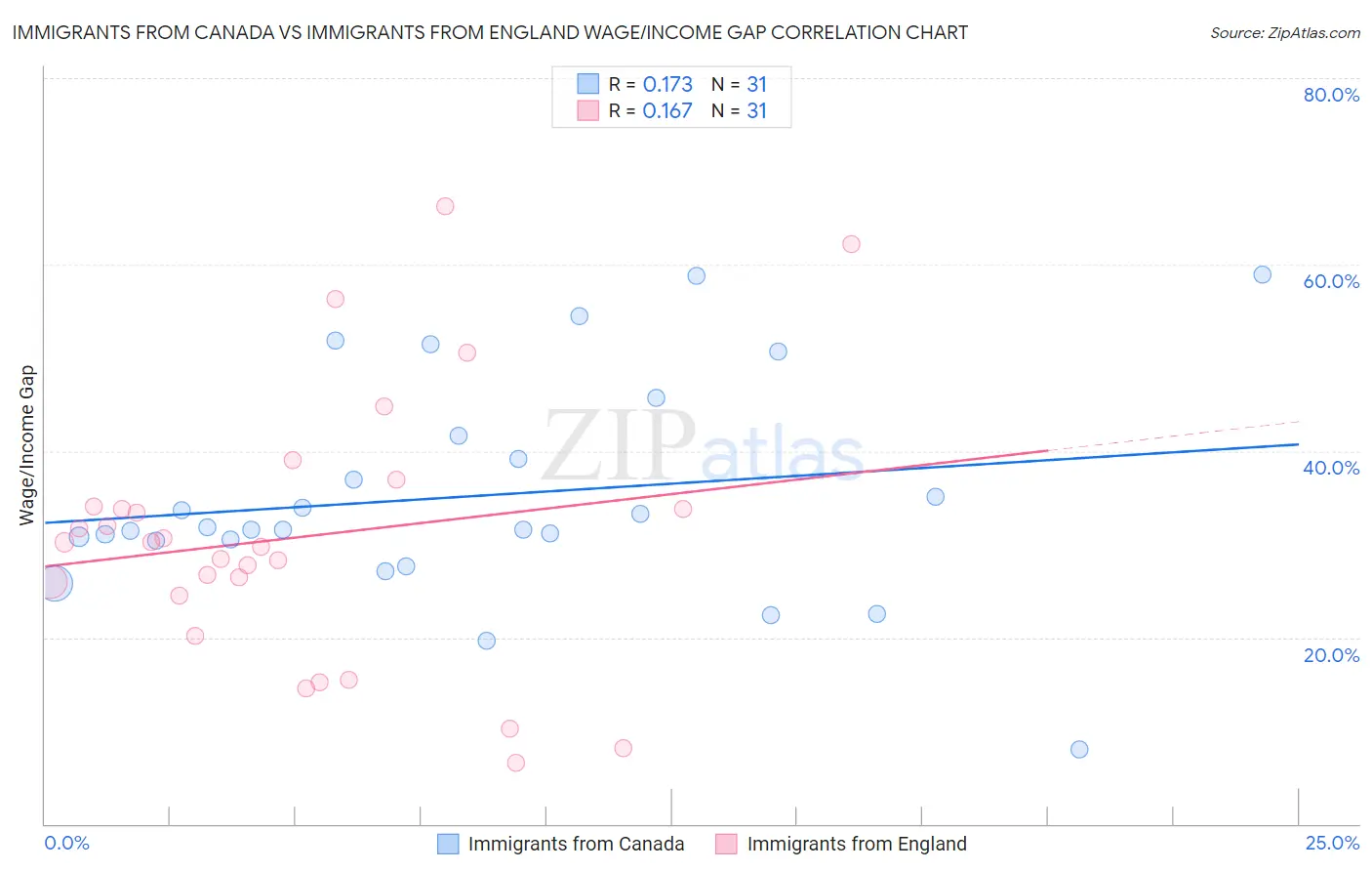 Immigrants from Canada vs Immigrants from England Wage/Income Gap