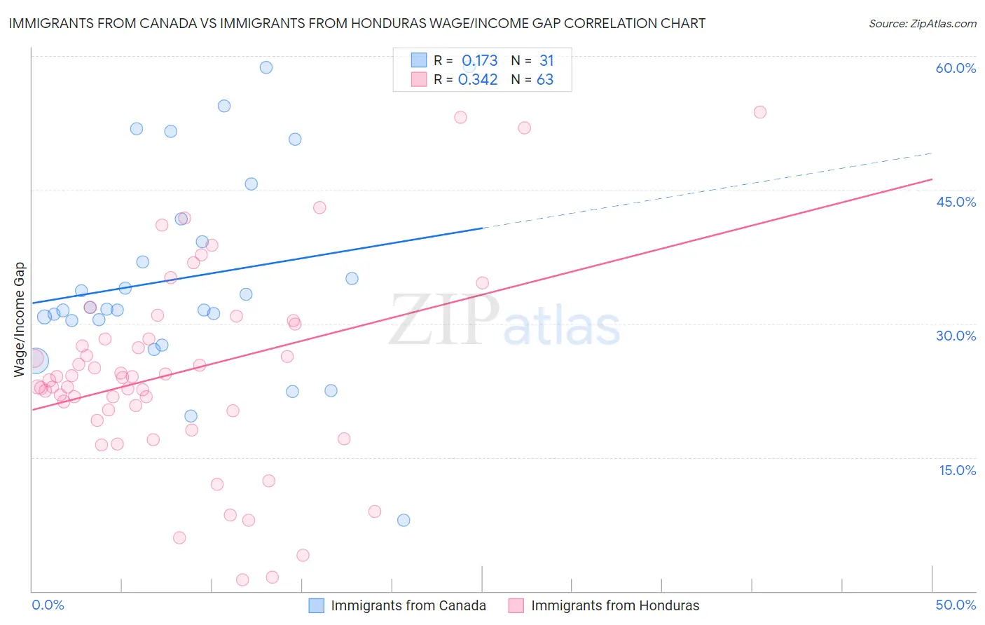 Immigrants from Canada vs Immigrants from Honduras Wage/Income Gap