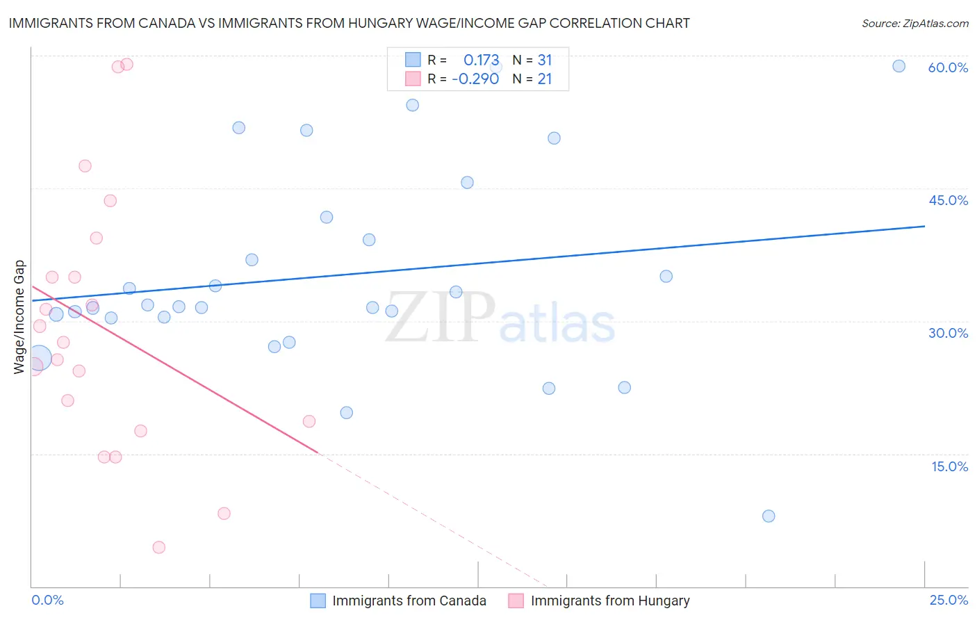 Immigrants from Canada vs Immigrants from Hungary Wage/Income Gap