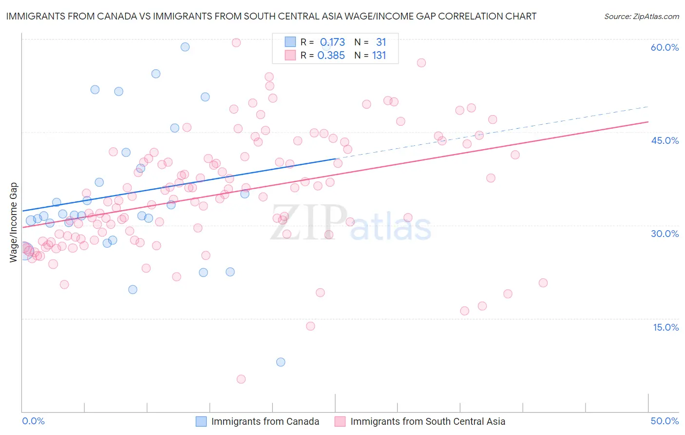 Immigrants from Canada vs Immigrants from South Central Asia Wage/Income Gap