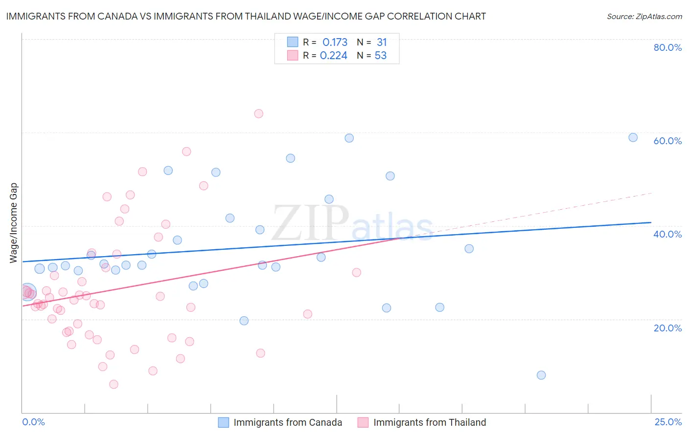 Immigrants from Canada vs Immigrants from Thailand Wage/Income Gap