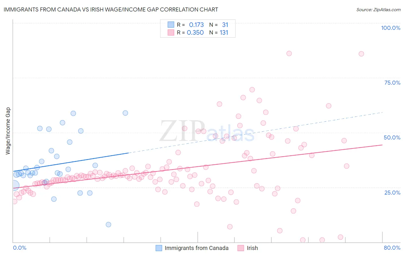 Immigrants from Canada vs Irish Wage/Income Gap