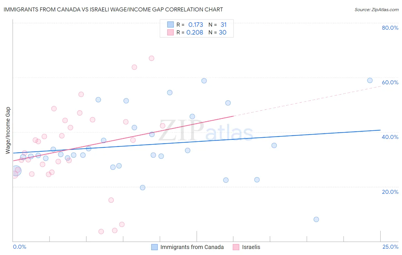 Immigrants from Canada vs Israeli Wage/Income Gap