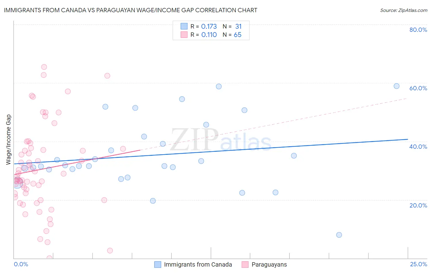 Immigrants from Canada vs Paraguayan Wage/Income Gap