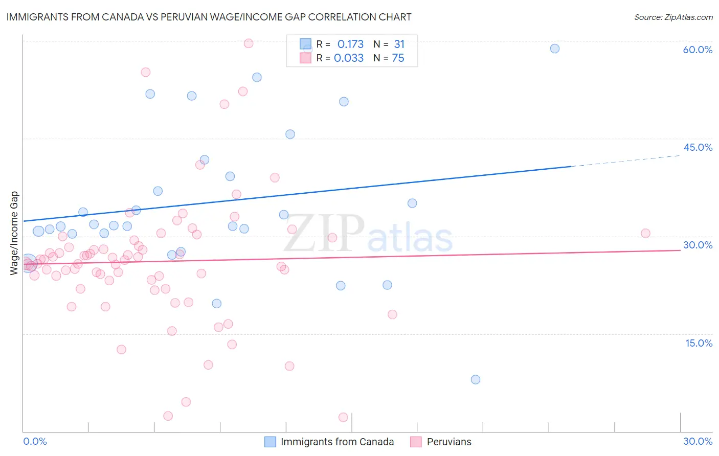 Immigrants from Canada vs Peruvian Wage/Income Gap