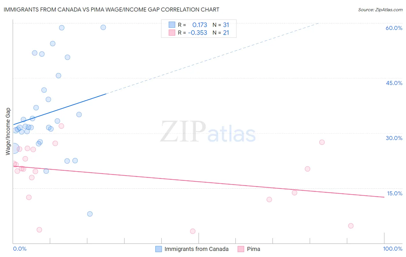 Immigrants from Canada vs Pima Wage/Income Gap