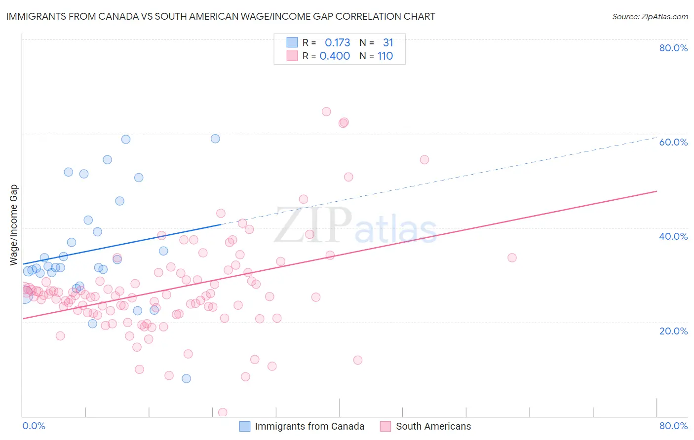 Immigrants from Canada vs South American Wage/Income Gap