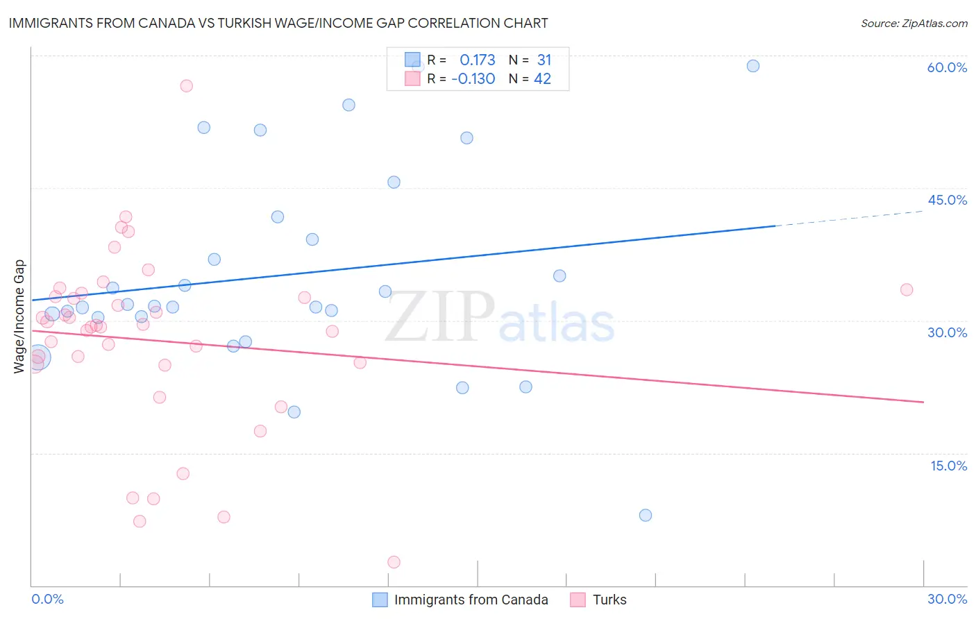 Immigrants from Canada vs Turkish Wage/Income Gap
