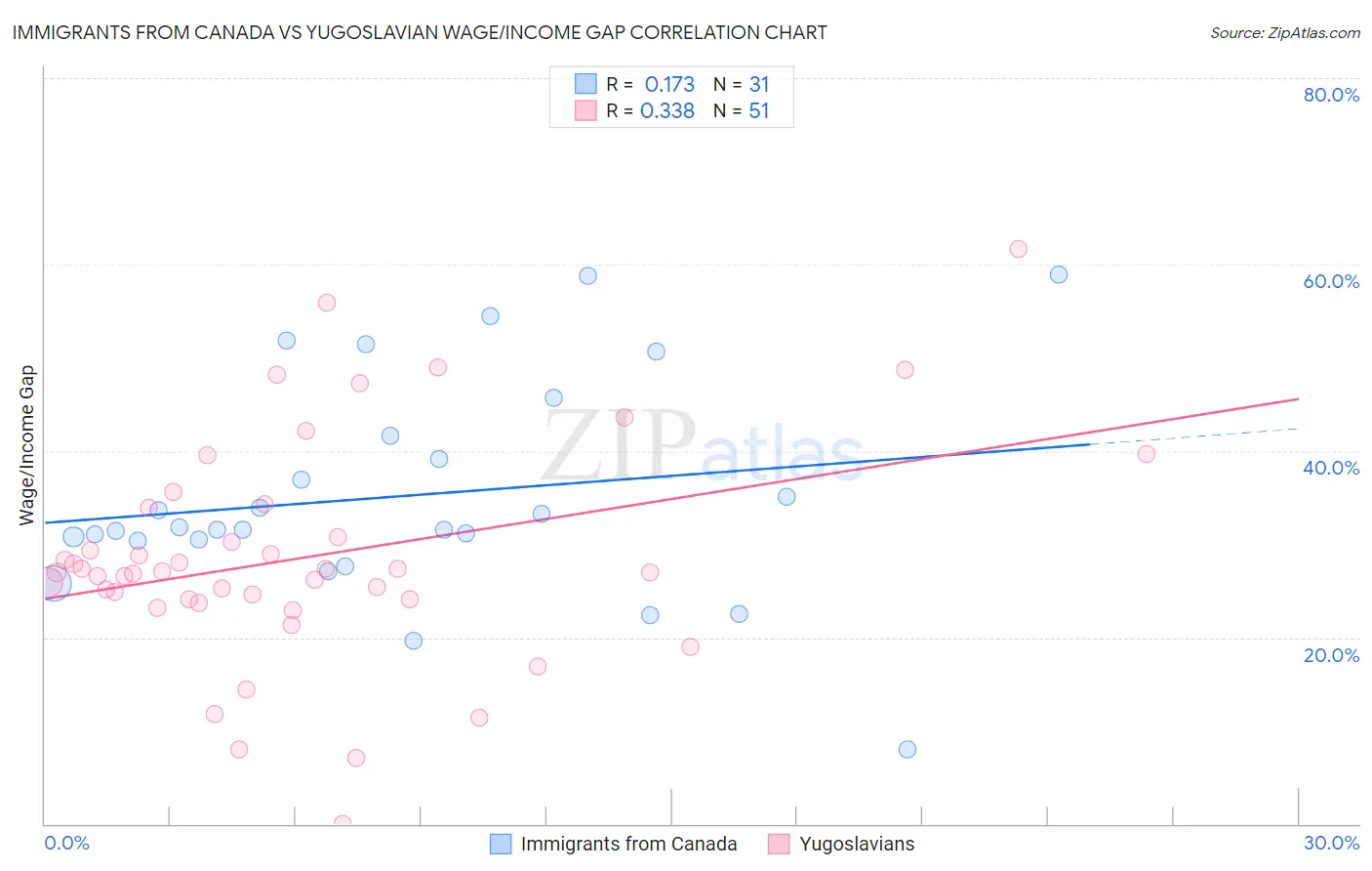 Immigrants from Canada vs Yugoslavian Wage/Income Gap