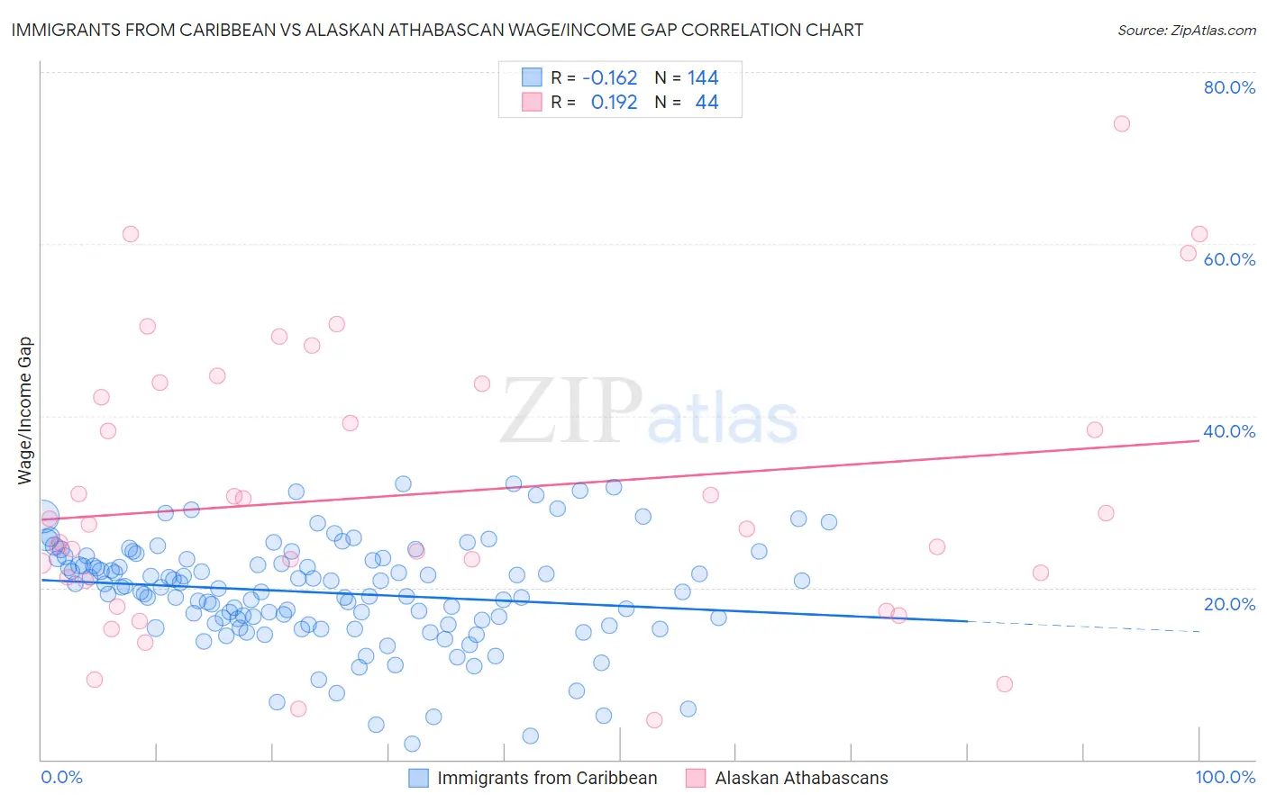 Immigrants from Caribbean vs Alaskan Athabascan Wage/Income Gap