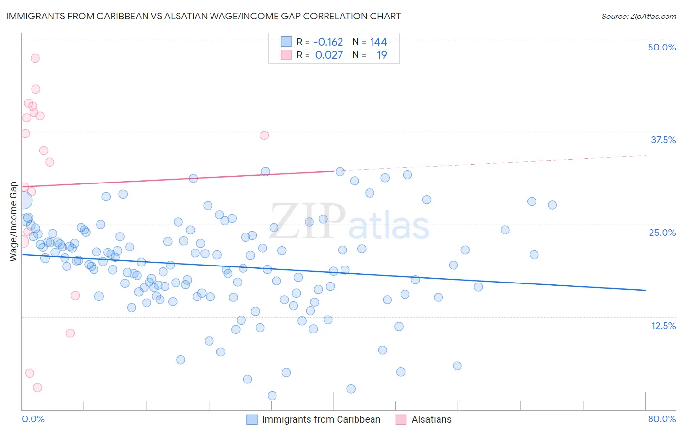 Immigrants from Caribbean vs Alsatian Wage/Income Gap