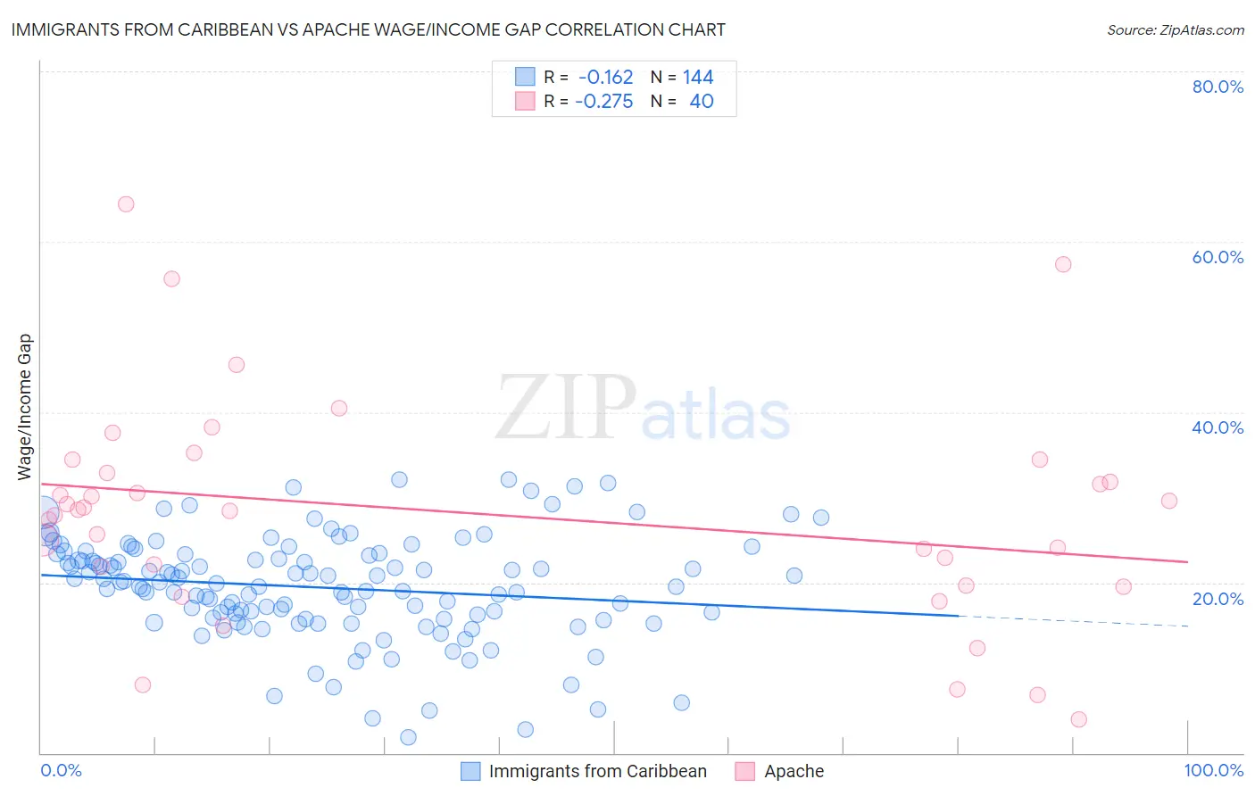 Immigrants from Caribbean vs Apache Wage/Income Gap