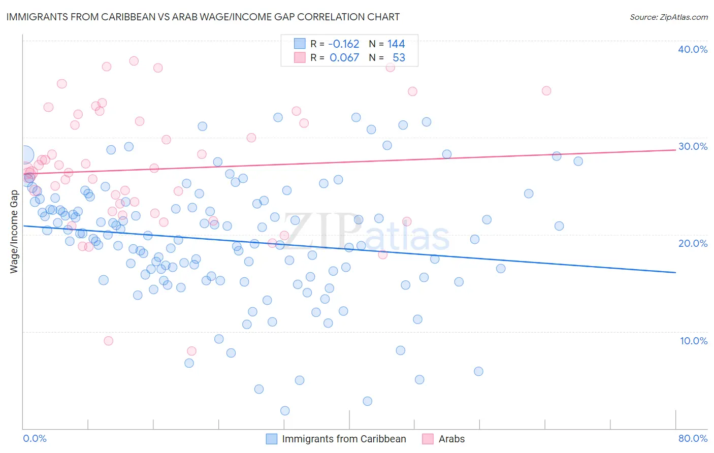 Immigrants from Caribbean vs Arab Wage/Income Gap