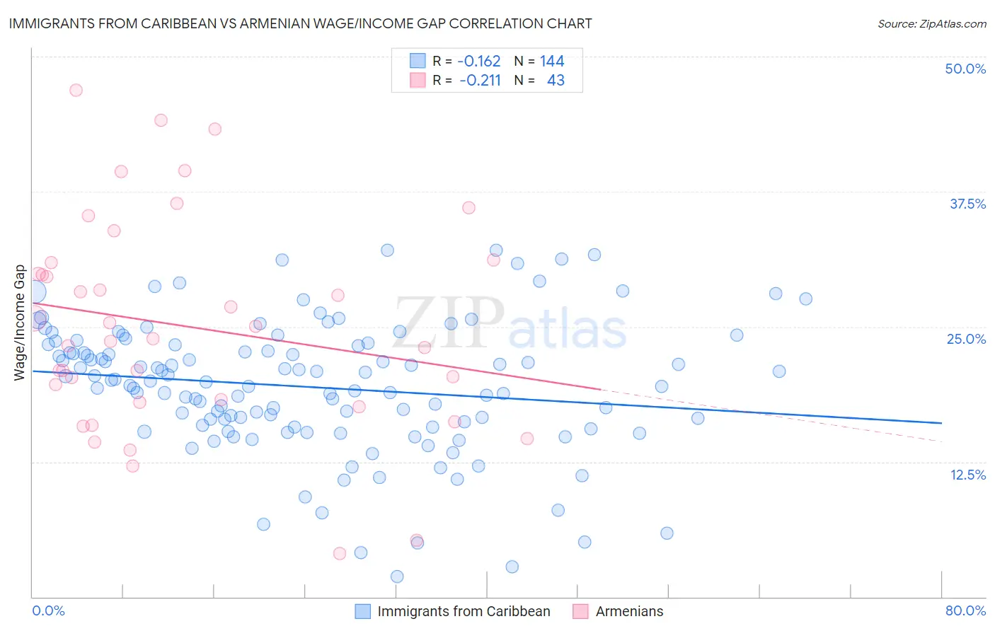 Immigrants from Caribbean vs Armenian Wage/Income Gap