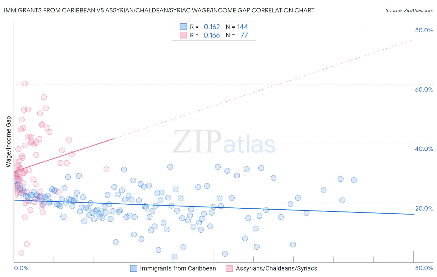 Immigrants from Caribbean vs Assyrian/Chaldean/Syriac Wage/Income Gap