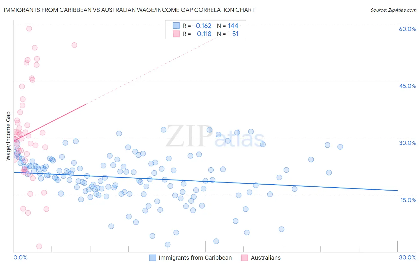 Immigrants from Caribbean vs Australian Wage/Income Gap