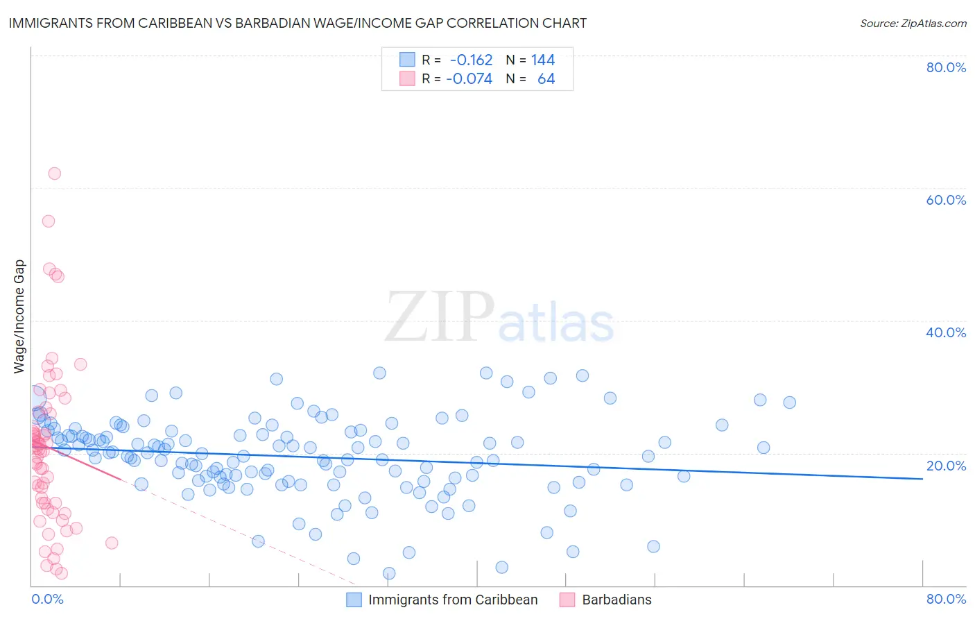 Immigrants from Caribbean vs Barbadian Wage/Income Gap