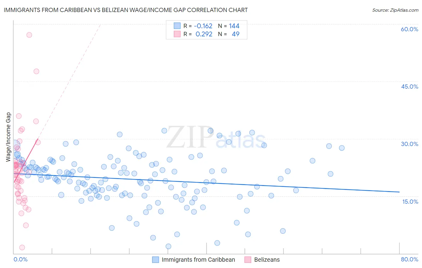 Immigrants from Caribbean vs Belizean Wage/Income Gap