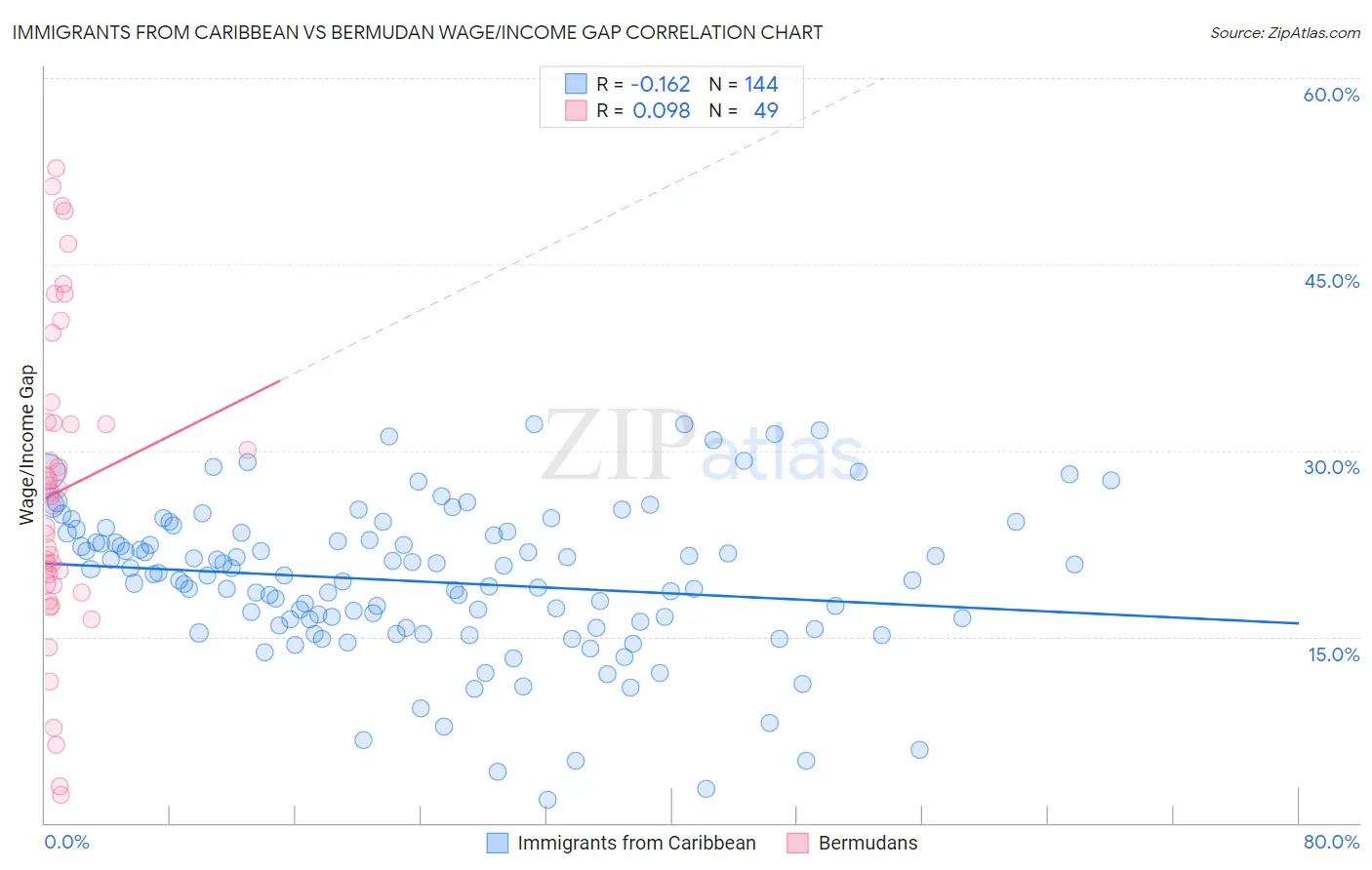 Immigrants from Caribbean vs Bermudan Wage/Income Gap