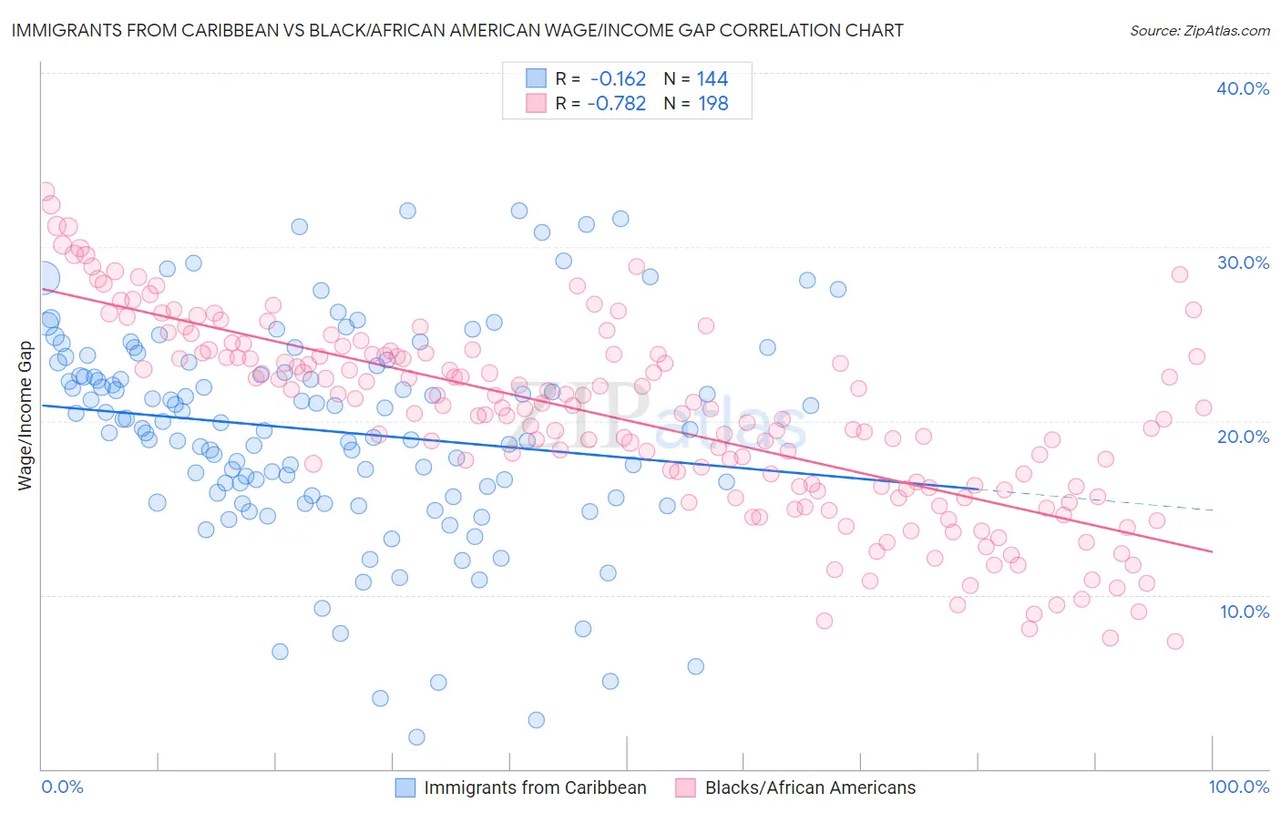 Immigrants from Caribbean vs Black/African American Wage/Income Gap