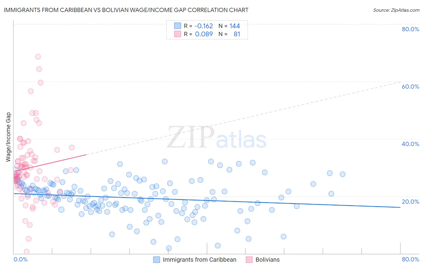 Immigrants from Caribbean vs Bolivian Wage/Income Gap