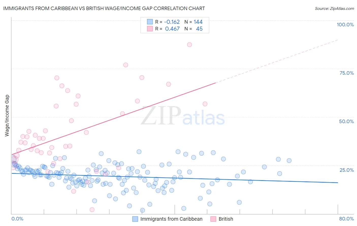 Immigrants from Caribbean vs British Wage/Income Gap