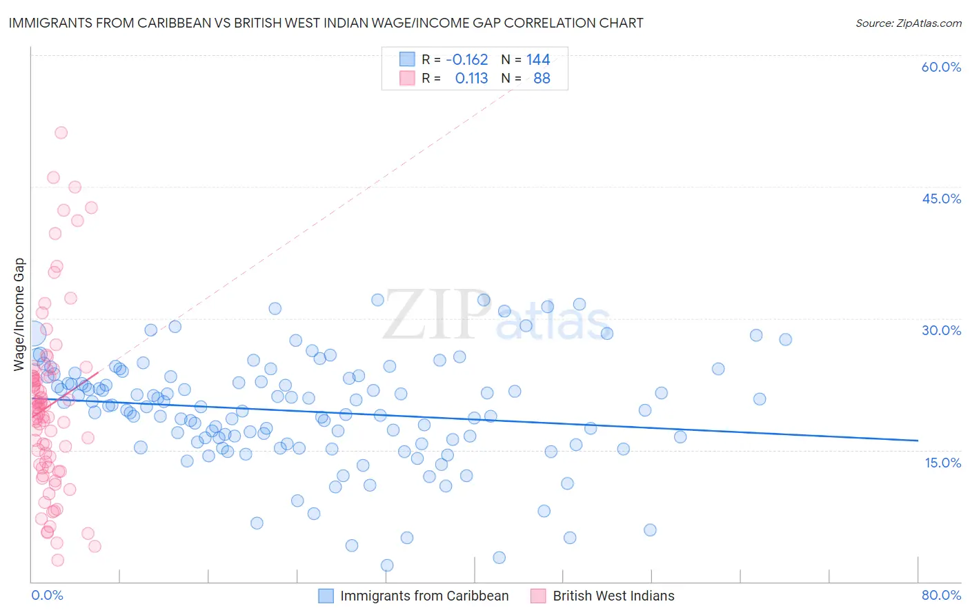 Immigrants from Caribbean vs British West Indian Wage/Income Gap