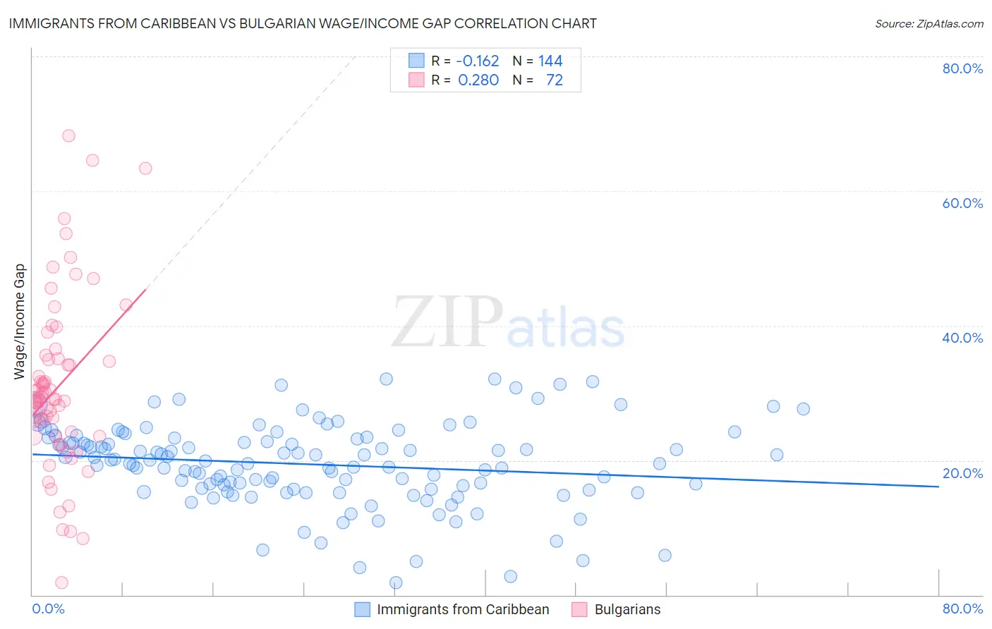 Immigrants from Caribbean vs Bulgarian Wage/Income Gap