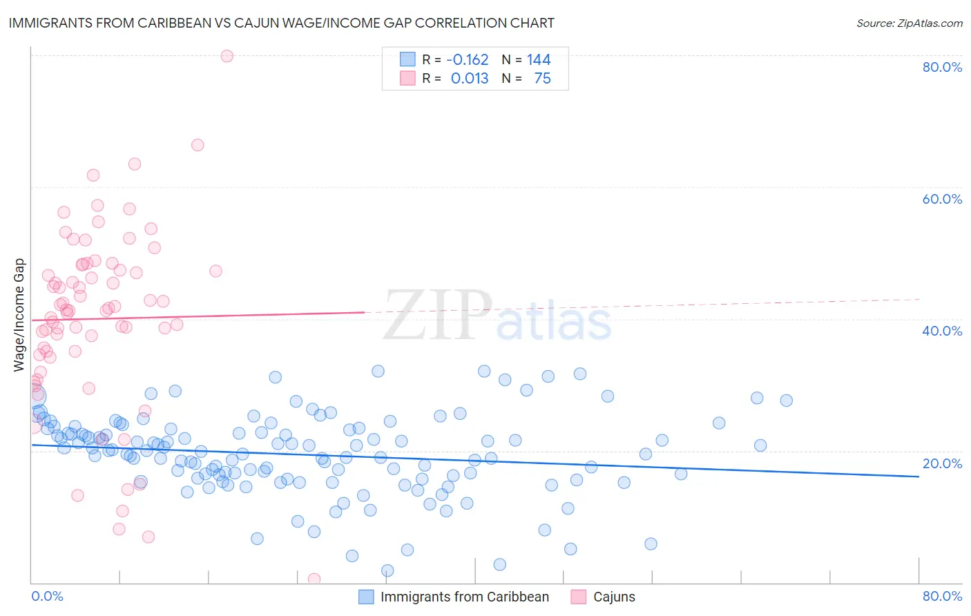 Immigrants from Caribbean vs Cajun Wage/Income Gap