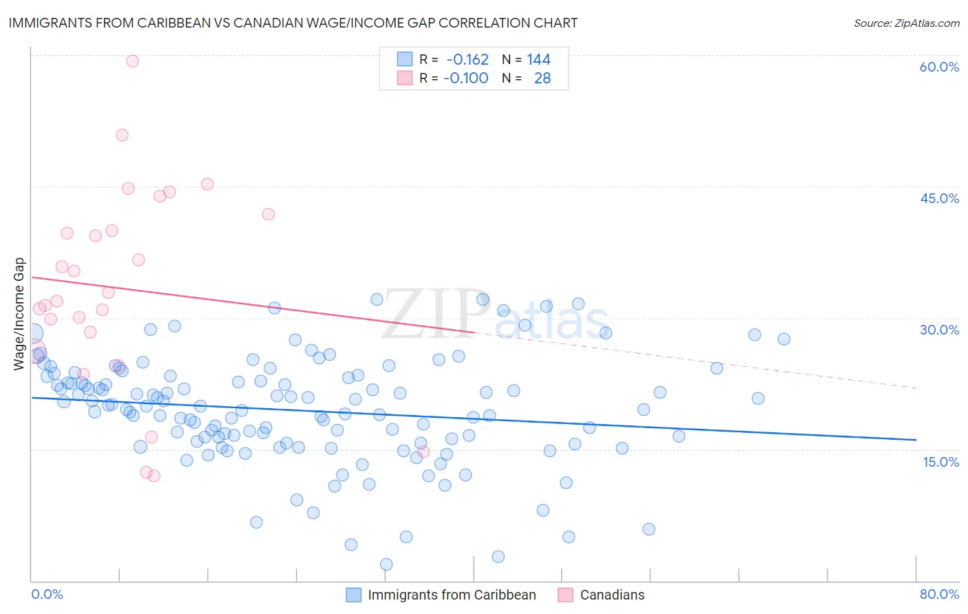 Immigrants from Caribbean vs Canadian Wage/Income Gap