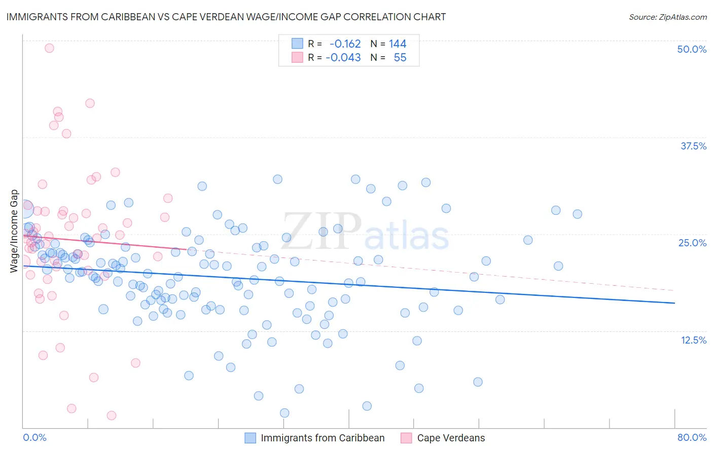 Immigrants from Caribbean vs Cape Verdean Wage/Income Gap