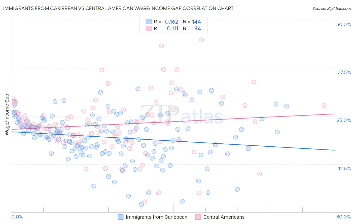 Immigrants from Caribbean vs Central American Wage/Income Gap