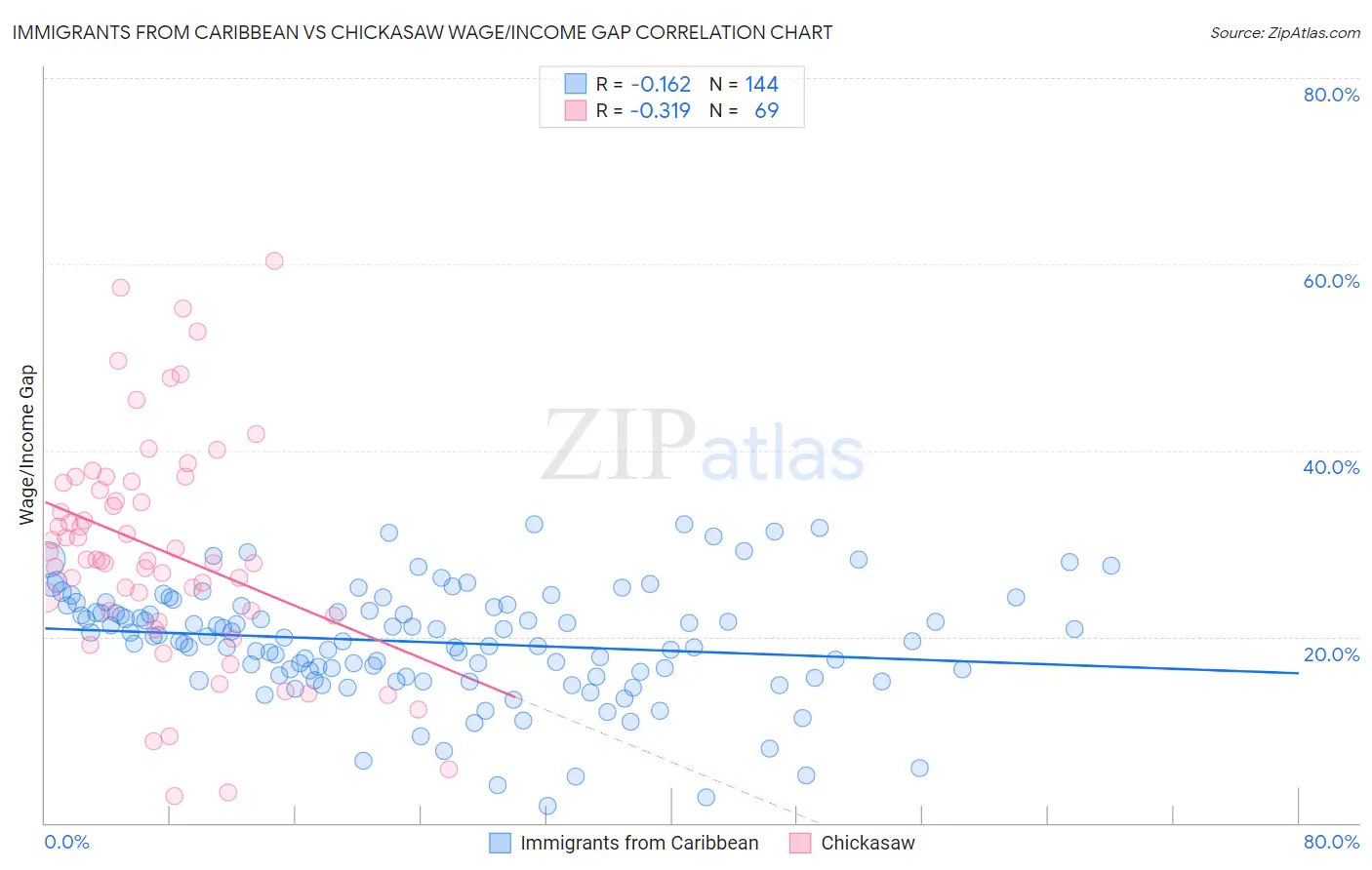 Immigrants from Caribbean vs Chickasaw Wage/Income Gap