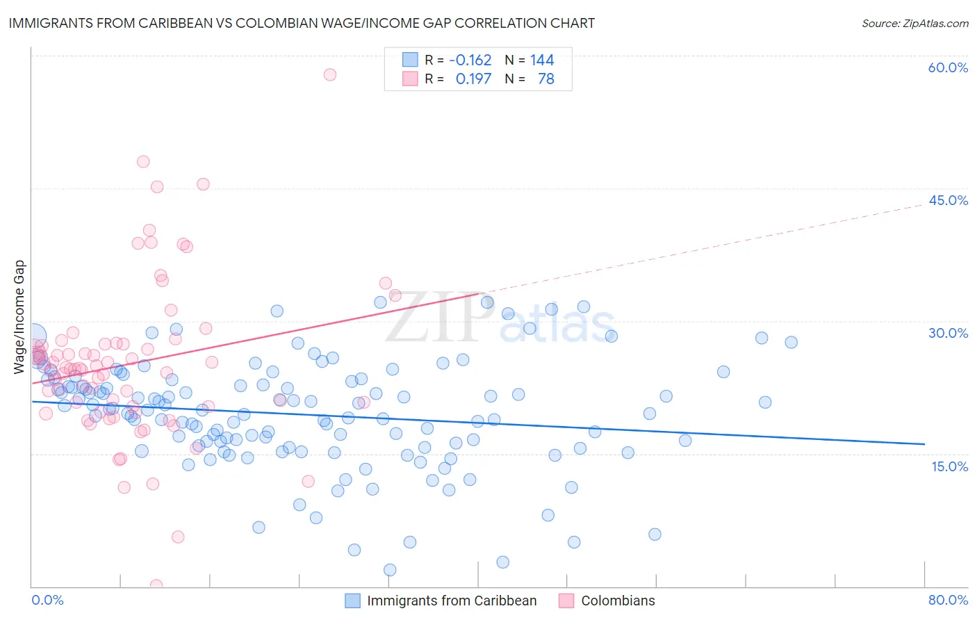 Immigrants from Caribbean vs Colombian Wage/Income Gap