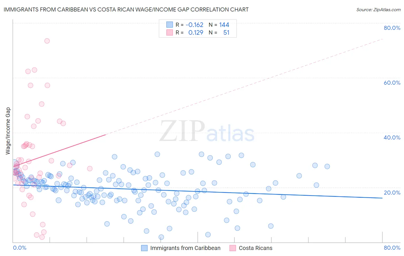 Immigrants from Caribbean vs Costa Rican Wage/Income Gap