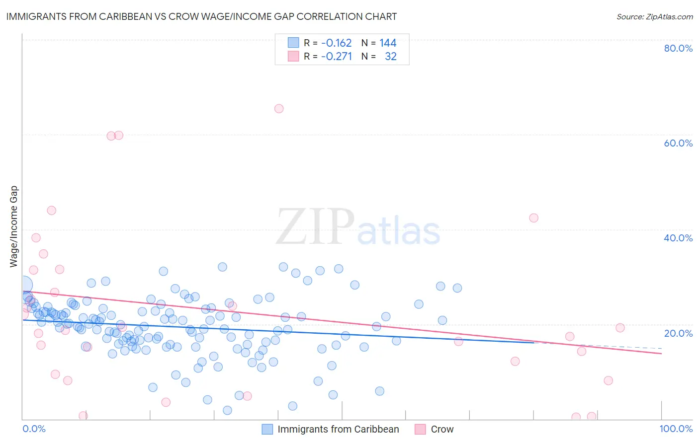 Immigrants from Caribbean vs Crow Wage/Income Gap