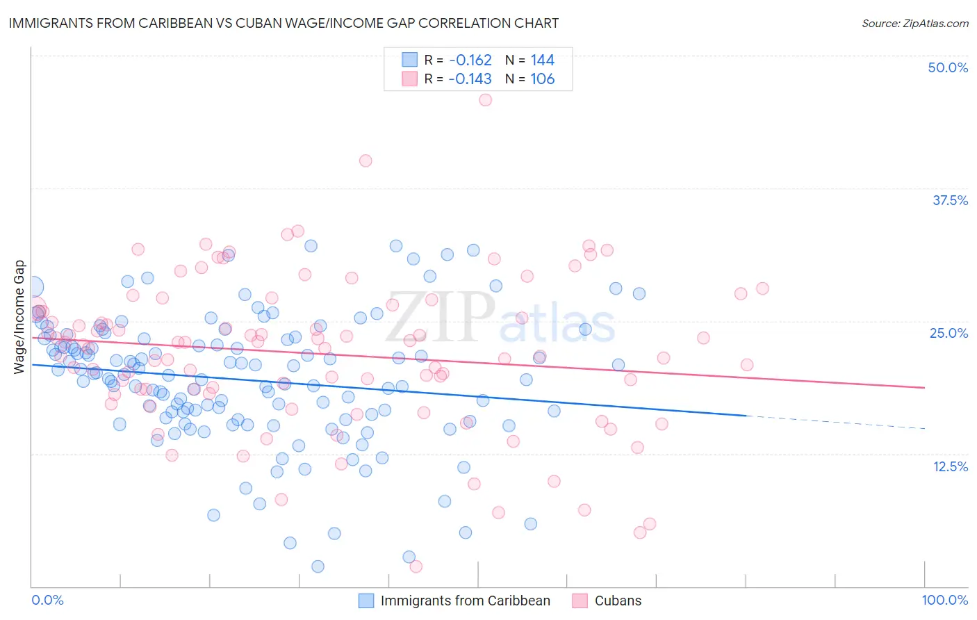 Immigrants from Caribbean vs Cuban Wage/Income Gap