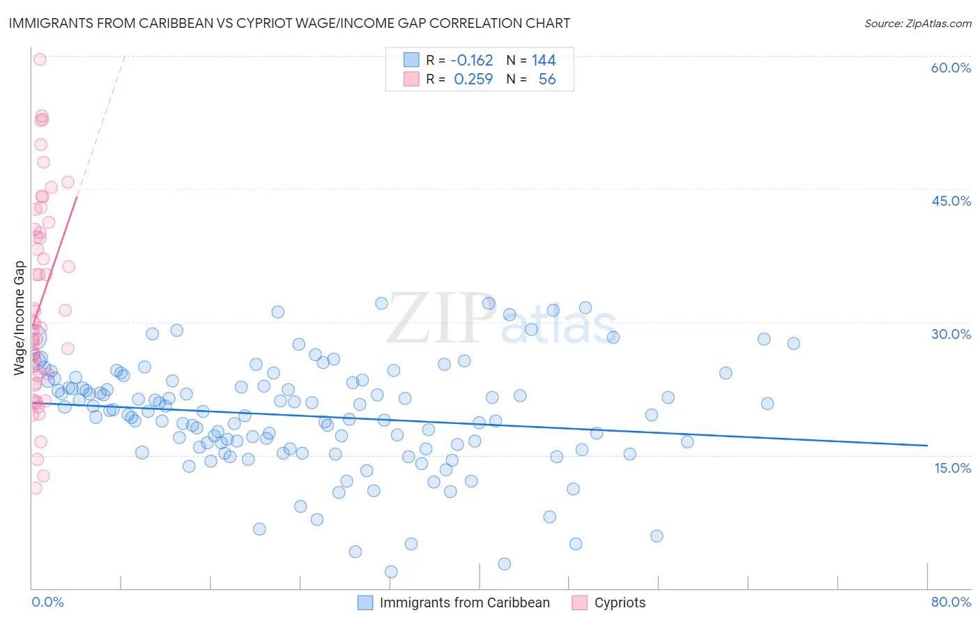 Immigrants from Caribbean vs Cypriot Wage/Income Gap