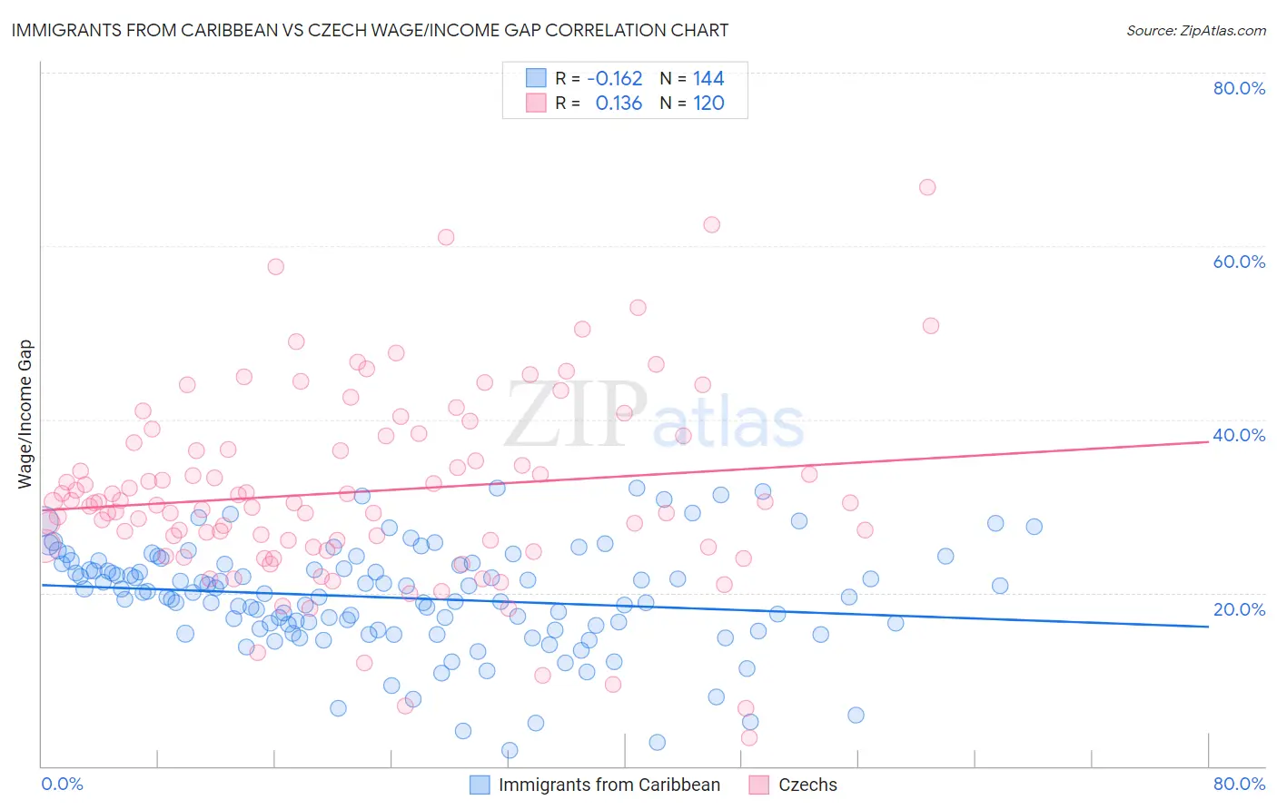 Immigrants from Caribbean vs Czech Wage/Income Gap