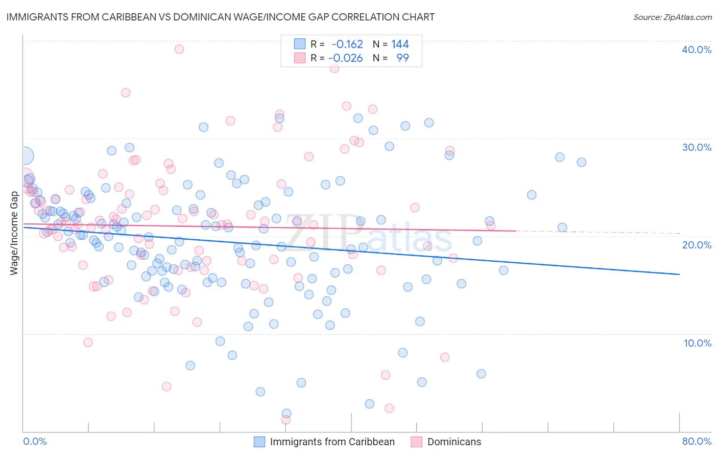 Immigrants from Caribbean vs Dominican Wage/Income Gap