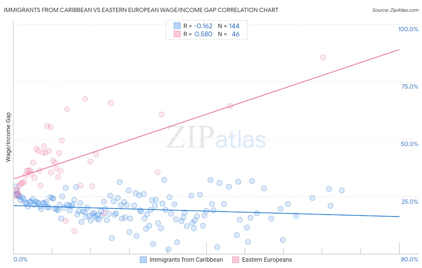 Immigrants from Caribbean vs Eastern European Wage/Income Gap