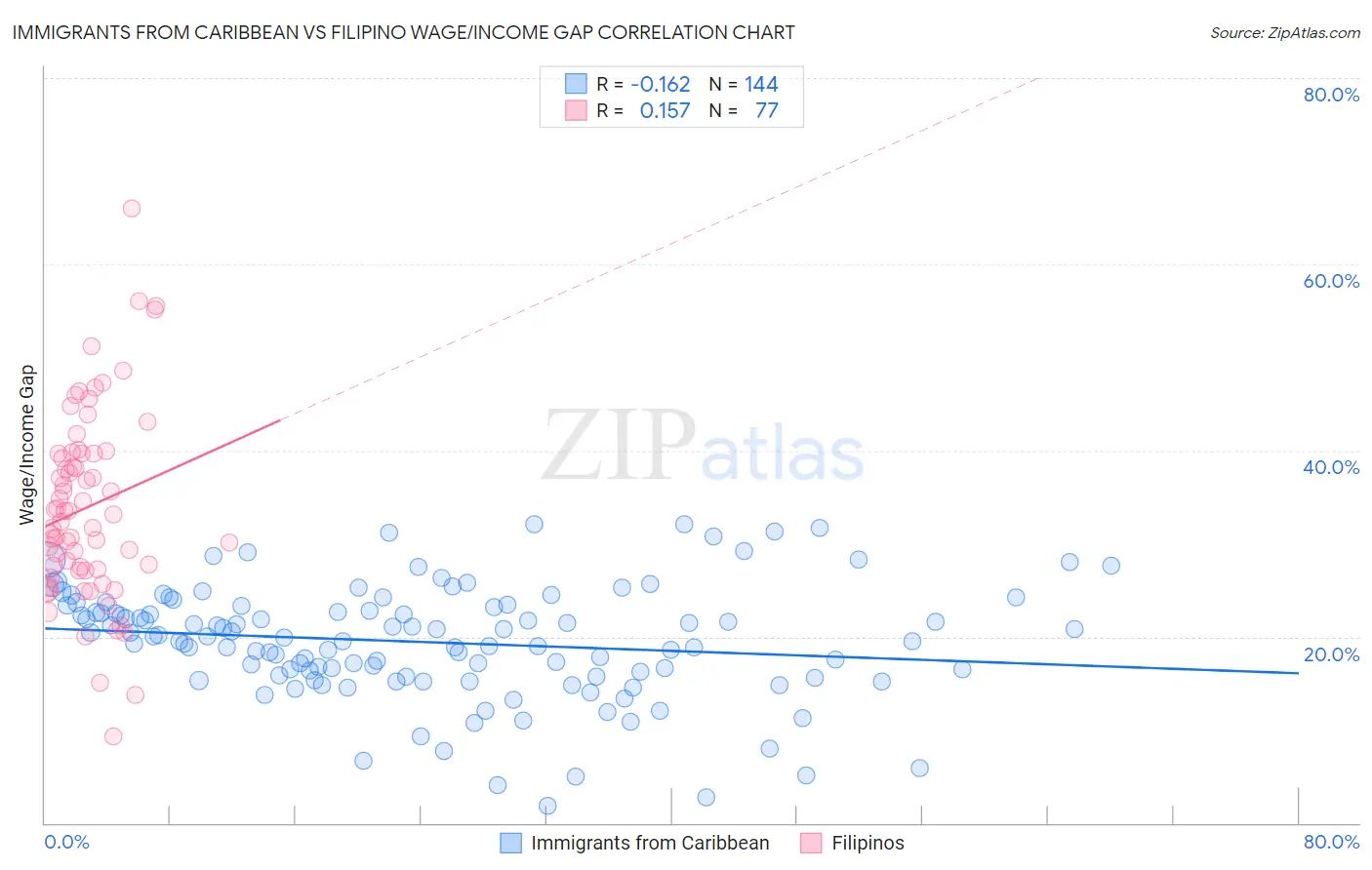 Immigrants from Caribbean vs Filipino Wage/Income Gap