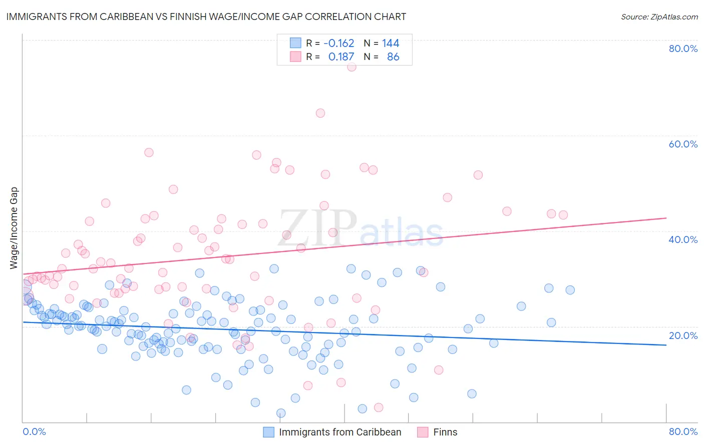 Immigrants from Caribbean vs Finnish Wage/Income Gap